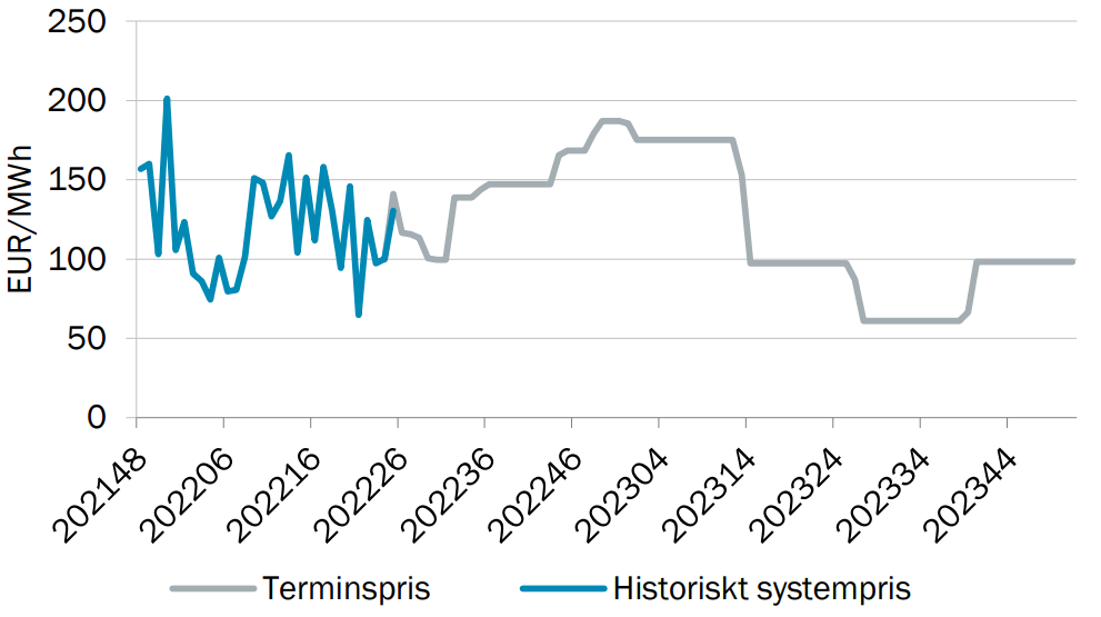 Spotpris i Norden V.25 2022 Spotpris i Norden V.25 2022