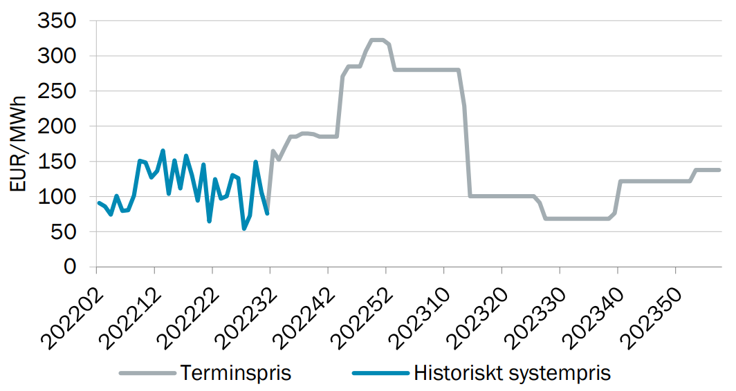 Prognos Av Elpriset [2022, 2023, 2024] - Jämför Terminspriser